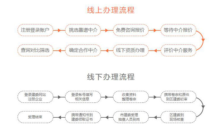 湖南萬捷企業(yè)服務有限公司,長沙施工勞務資質代辦,安全許可證代理 湖南萬捷企業(yè)服務有限公司,長沙施工勞務資質代辦,安全許可證代理